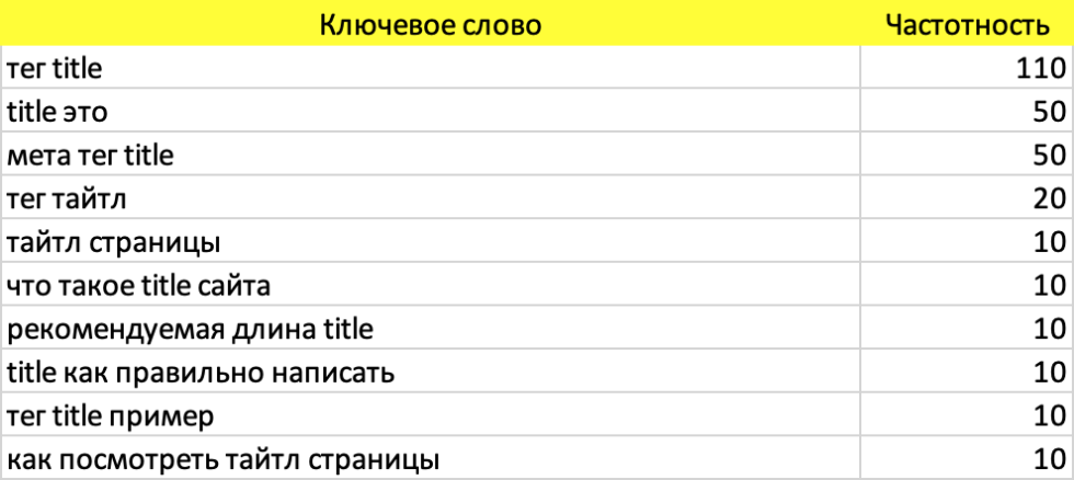 Пример группы ключевых слов для составления тайтл