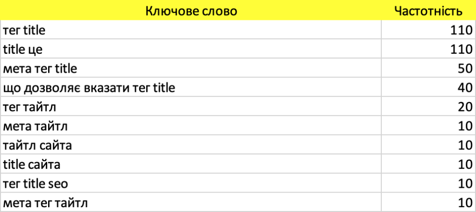 Приклад групи ключових слів для складання тайтла