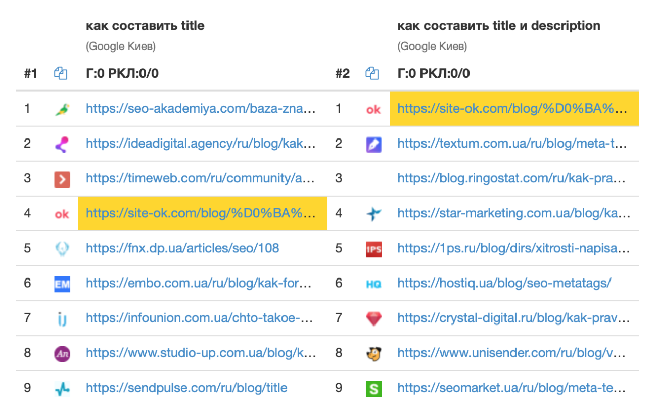 Анализ пересечений в выдаче Google по двум запроса при составлении мета-тегов