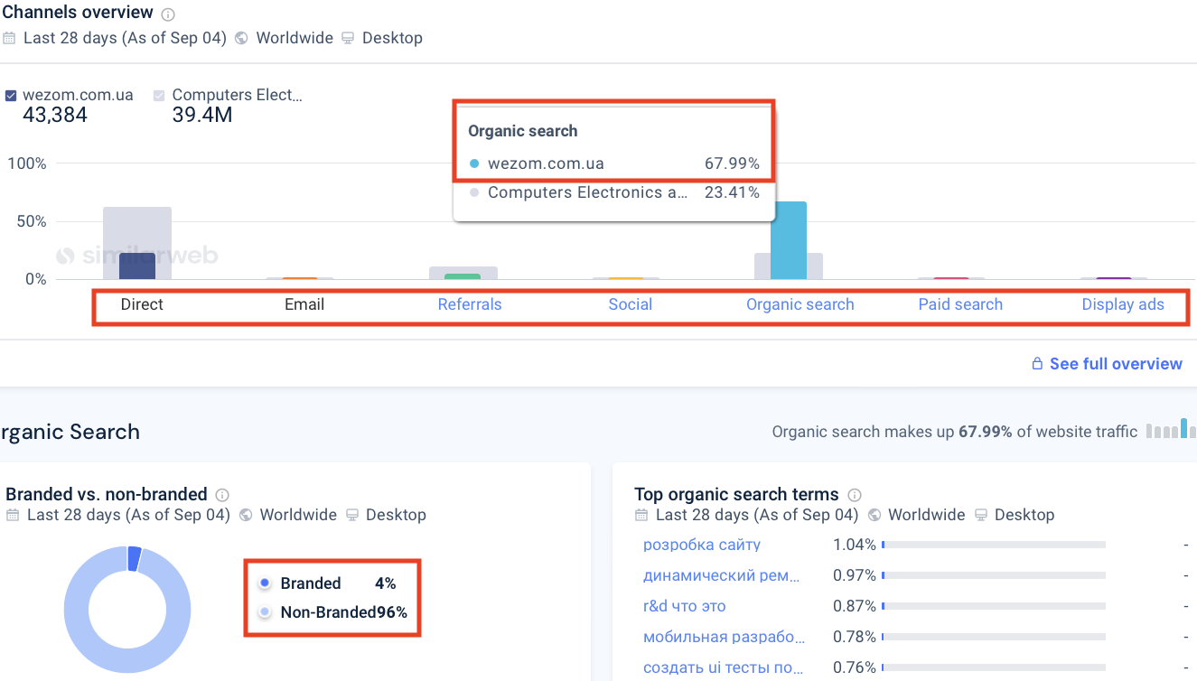 Анализ посещаемости сайта конкурента в Similarweb