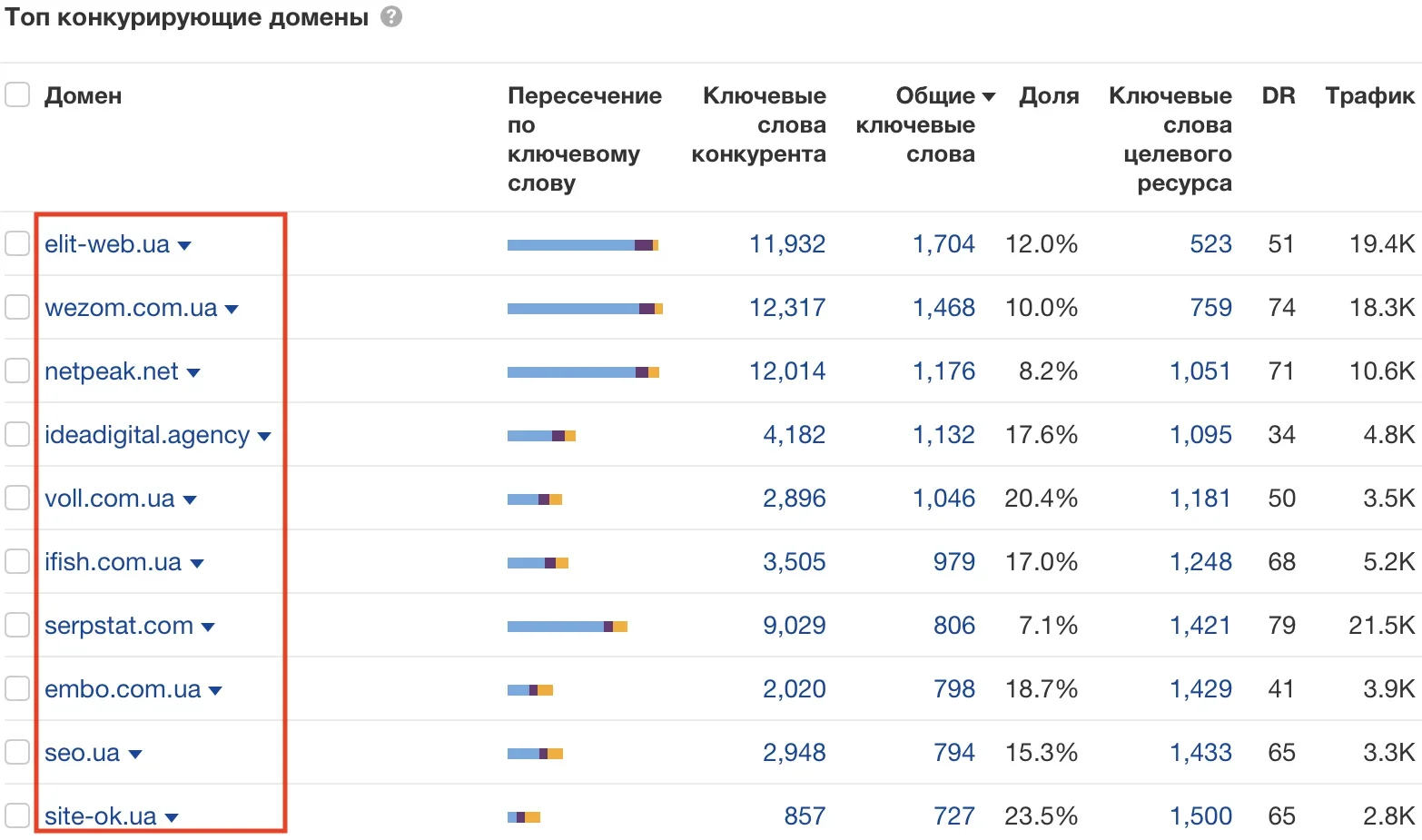 ТОП сайтов конкурентов в Ahrefs