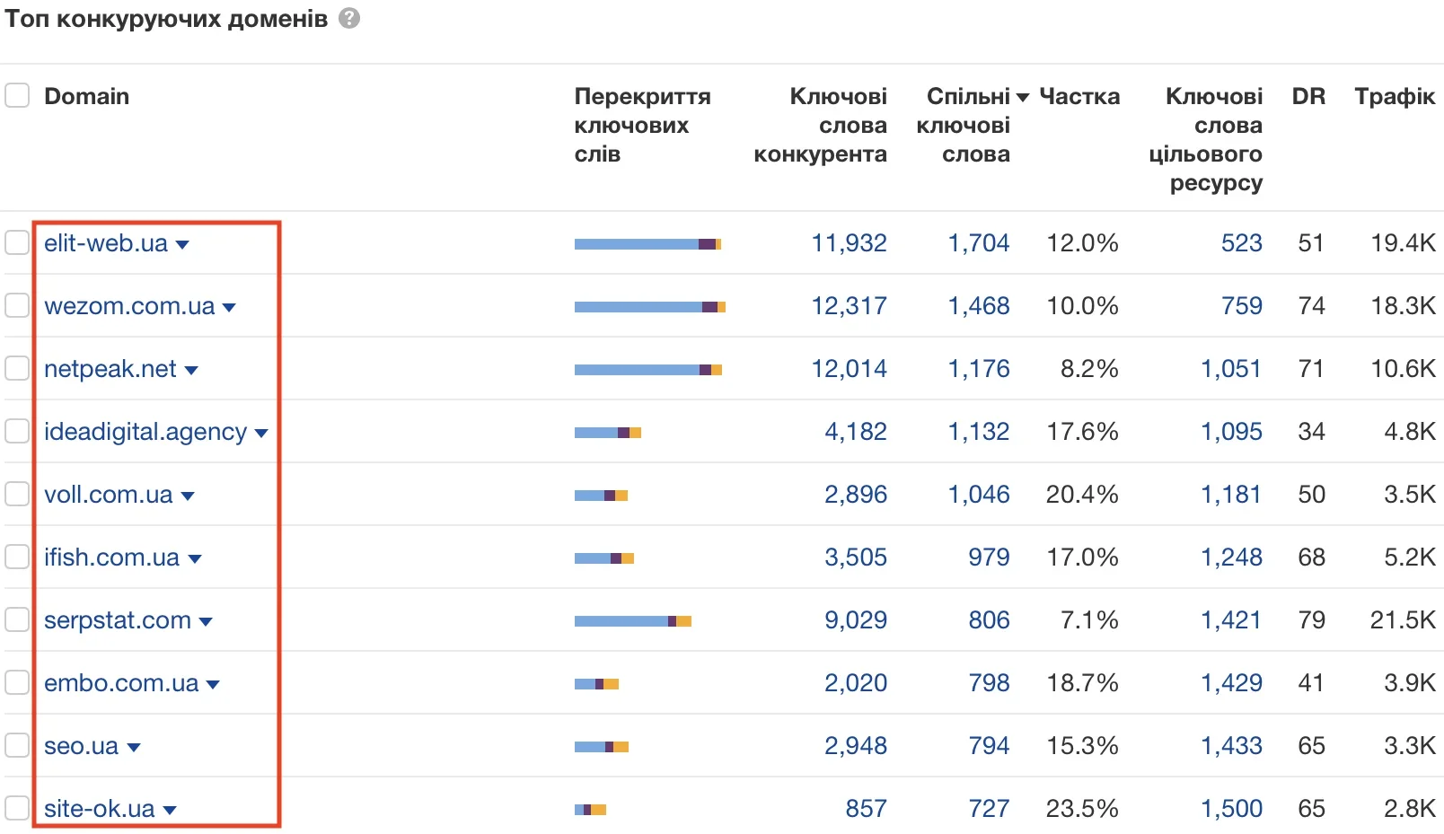 ТОП сайтів конкурентів в Ahrefs