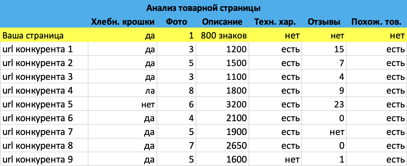 Сравнительная таблица для анализа наполненности страницы