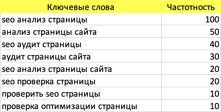Группа ключевых слов для одной страницы