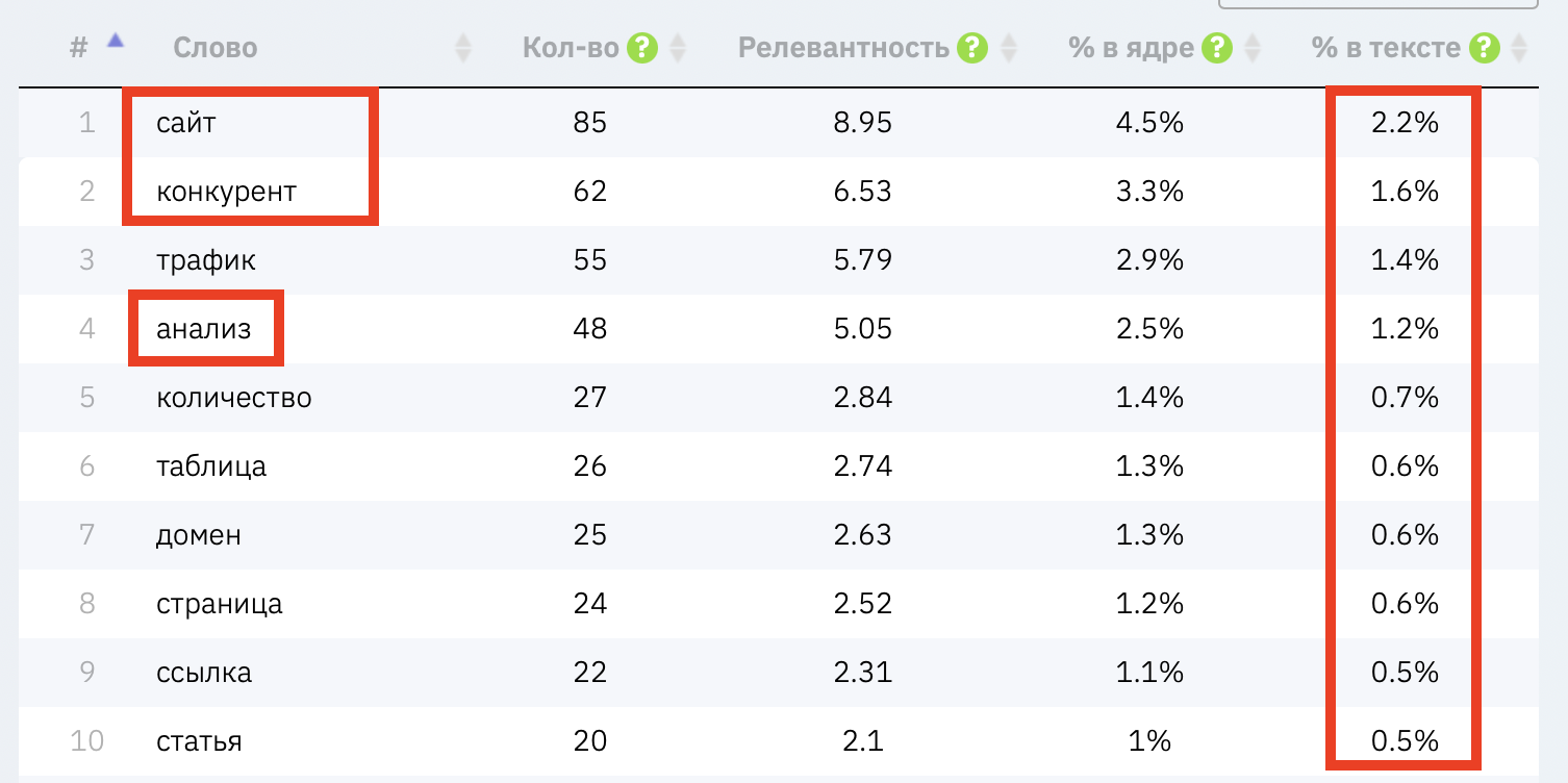 Проверка плотности ключевых слов в тексте