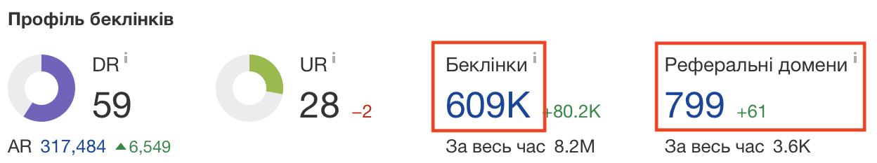 Посилальний профіль в Ahrefs