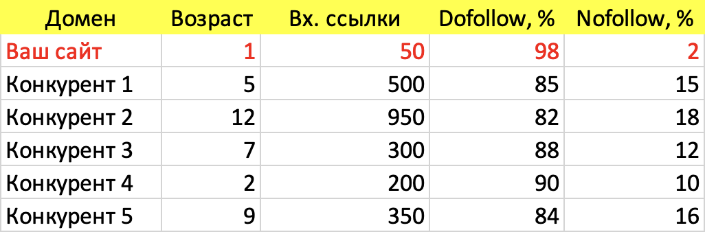 Таблица сравнения ссылочной массы конкурентов