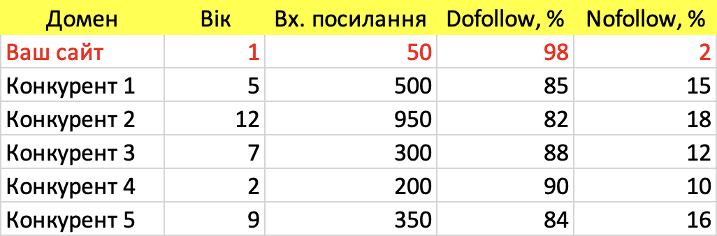 Таблиця порівняння посилальної маси конкурентів