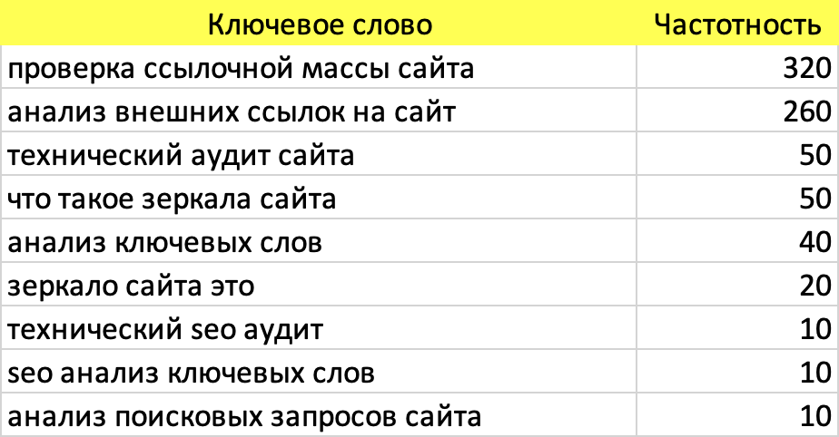 Ключевые слова для сайта без распределения по страницам