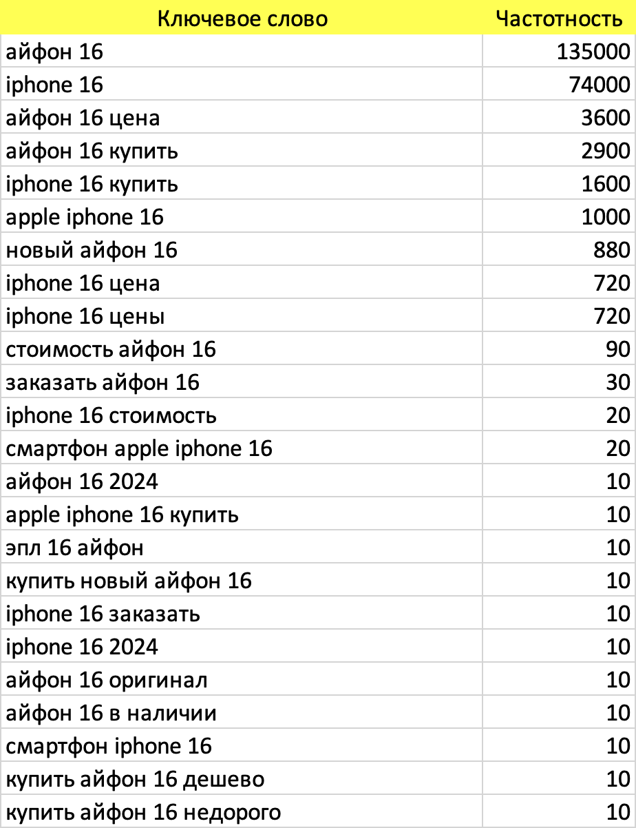 Большая группа ключевых слов для одной страницы