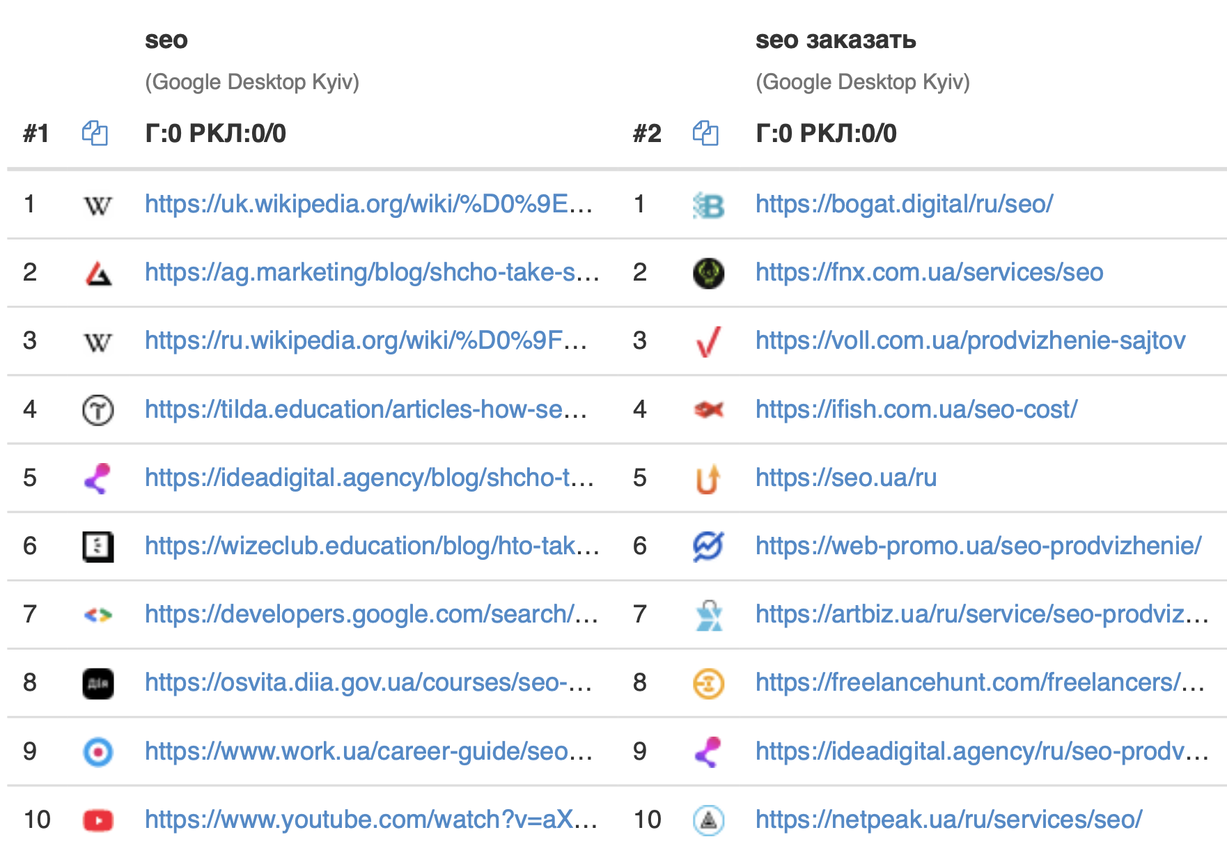 Сравнение результатов поиска для 2 запросов