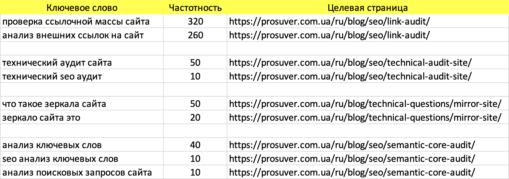 Семантика с распределением по посадочным страницам