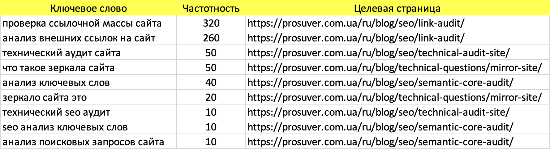 Ключевые слова и целевые страницы для сайта
