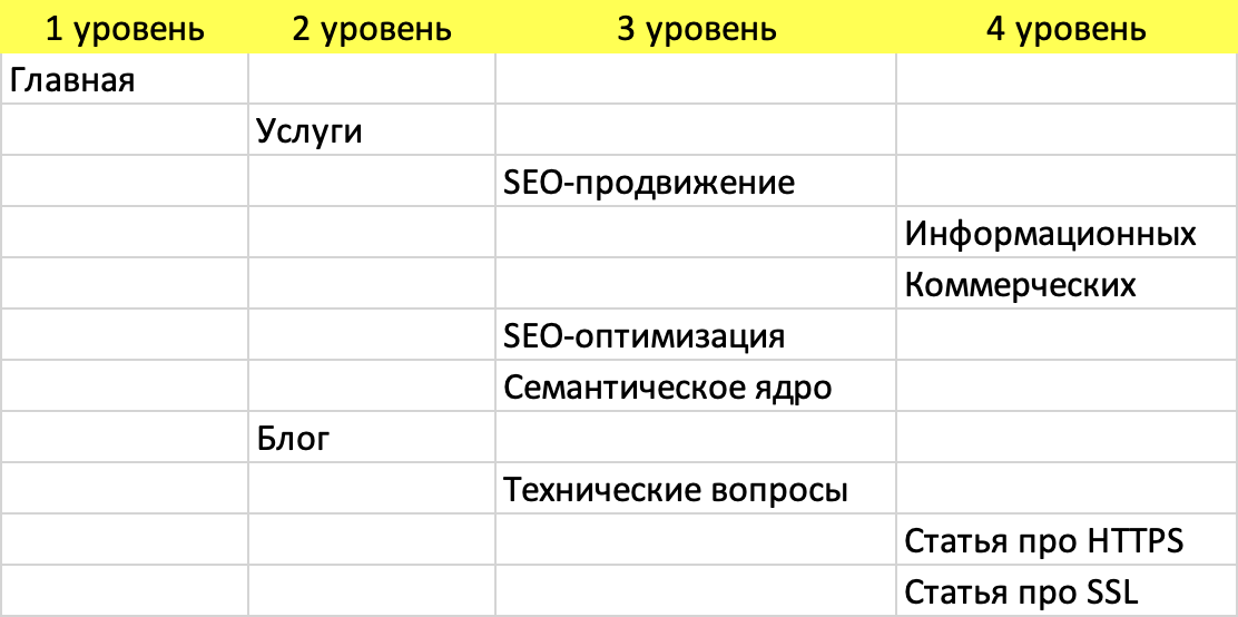 Пример построения структуры сайта на основании СЯ