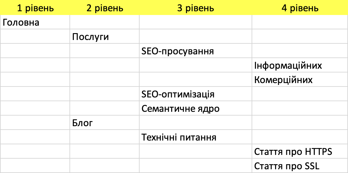 Приклад побудови структури сайту на основі СЯ