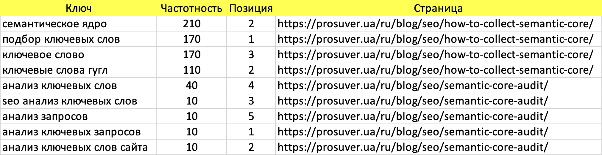 Ключевые слова, частотности и релевантные страницы в Excel