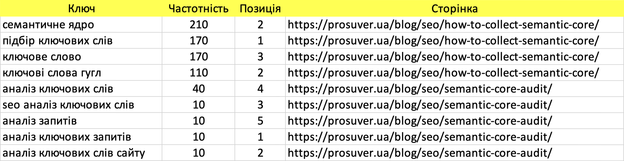 Ключові слова, частоти та релевантні сторінки в Excel
