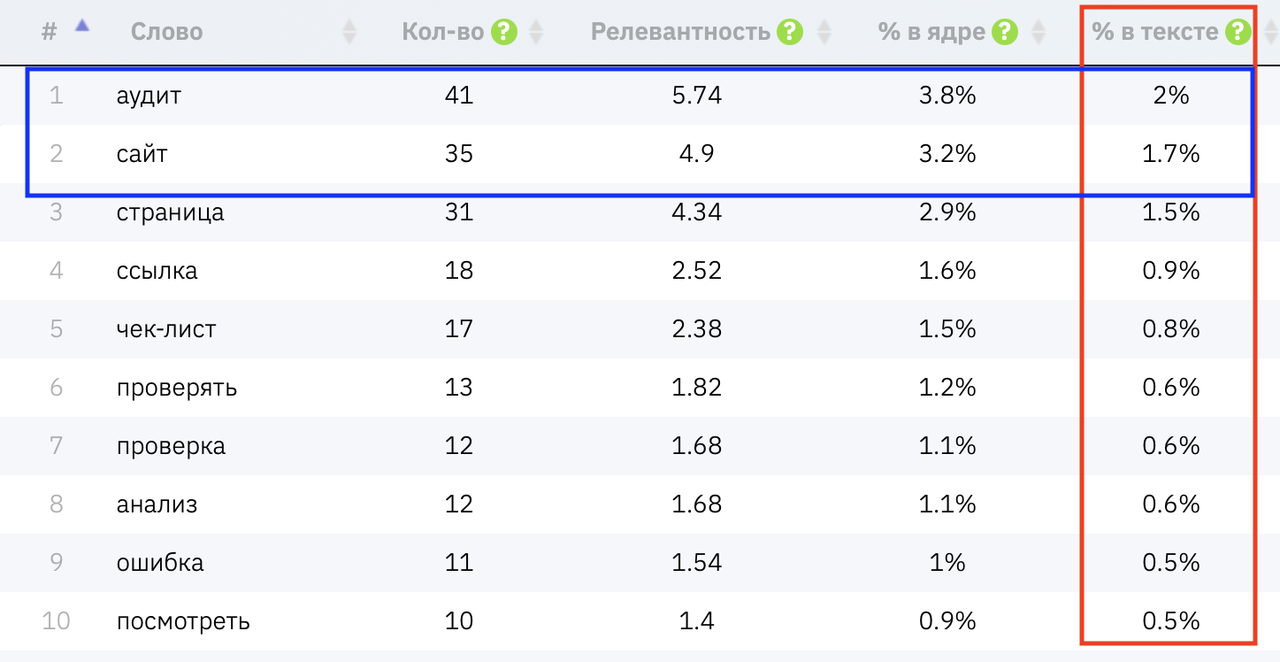 Результаты проверки плотности ключевых слов для статьи из блога PROSUVER