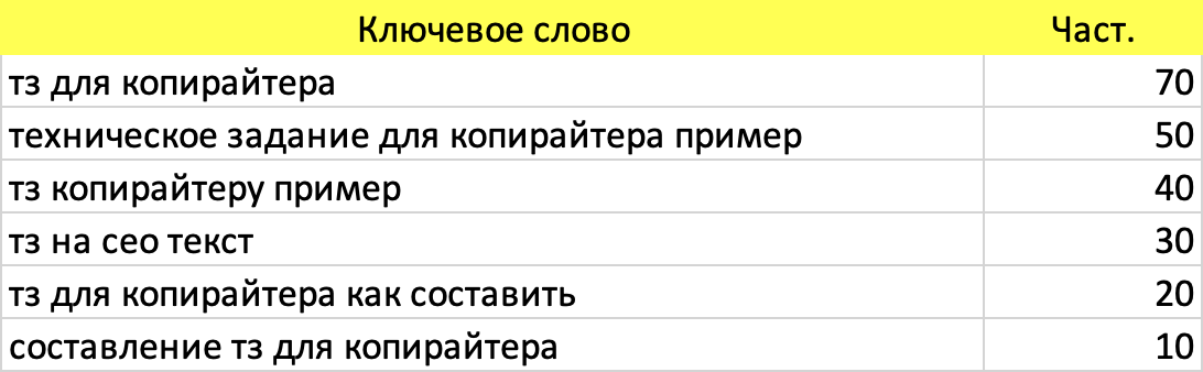 Группа ключевых слов для продвижения одной страницы
