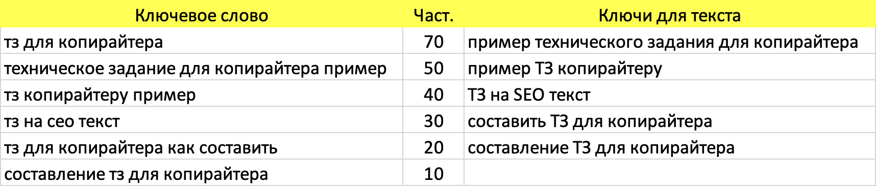 Группа ключевых слов для составления ТЗ копирайтеру